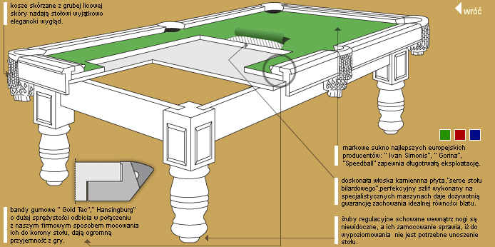 Konstrukcja stołu bilardowego